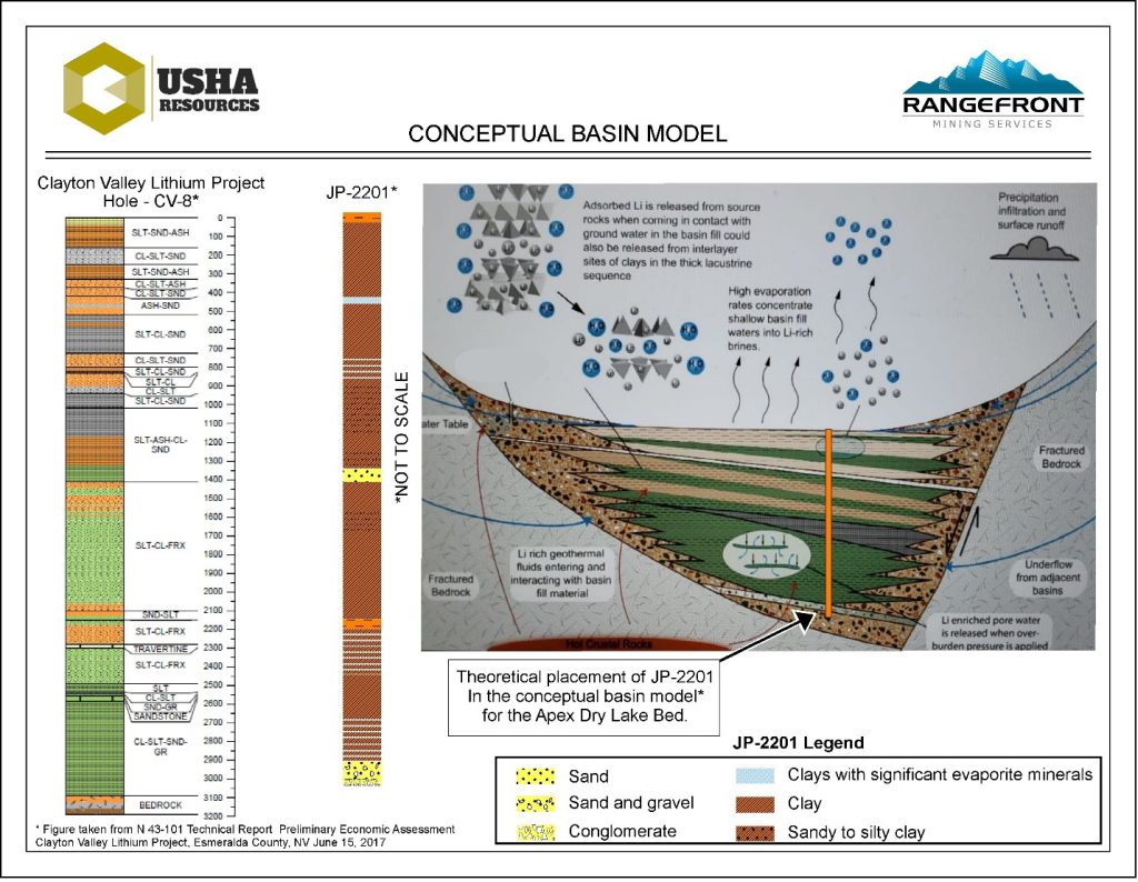 Conceptual Basin Usha Resources Announces Increase In Non-Brokered Private Placement, Announces Issuance Of Shares For Jackpot Lake